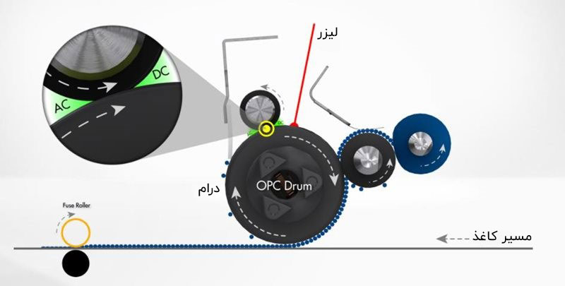 فوم رول یا رول PCR در پرینترهای لیزری چیست؟