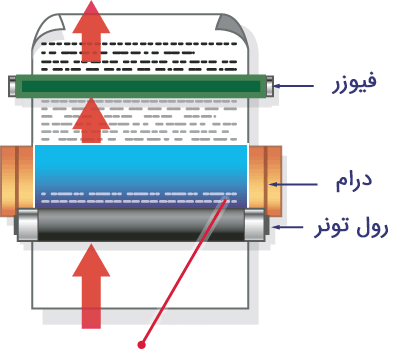 فیوزینگ پرینتر چیست ؟