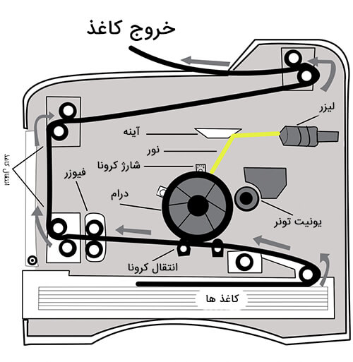 کپی چطور انجام می شود؟