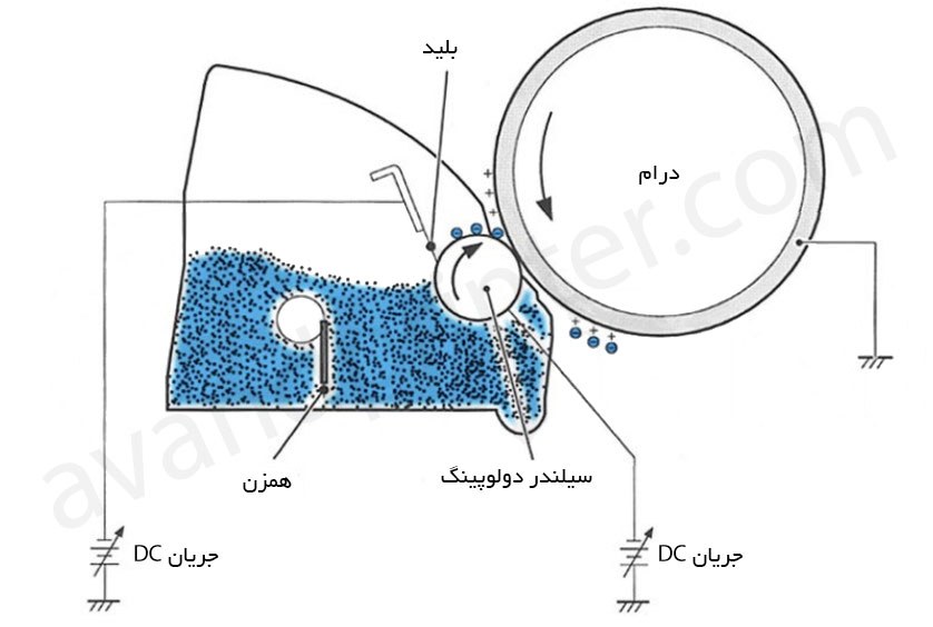 صفر تا صد کارتریج پرینترهای لیزری (بخش دوم)