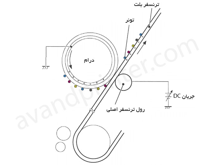 صفر تا صد کارتریج پرینترهای لیزری (بخش دوم)