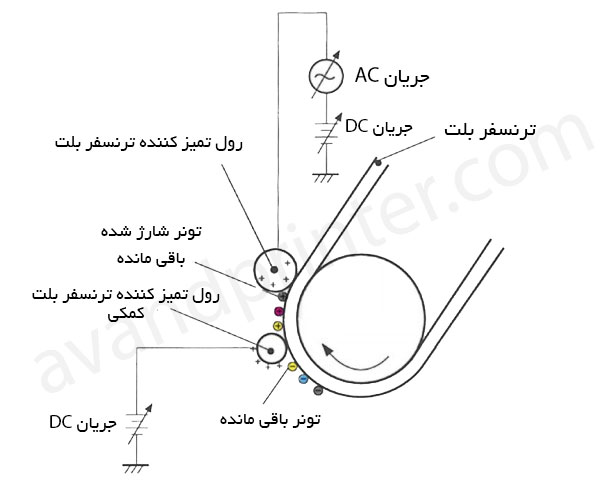 صفر تا صد کارتریج پرینترهای لیزری (بخش دوم)