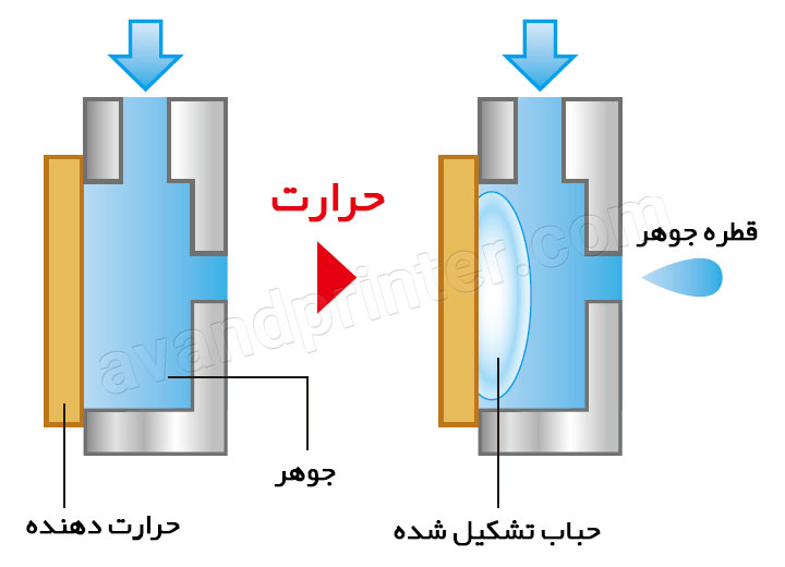 هد پرینتر های جوهر افشان چیست و چگونه کار می کند؟