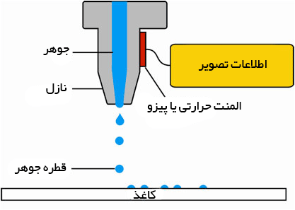 مزایای پرینترهای جوهر افشان