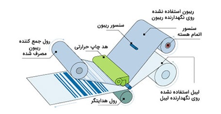 کارکرد چاپ انتقال حرارتی