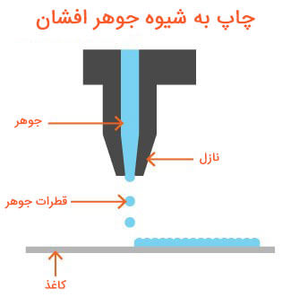 پرینتر حرارتی یا پرینتر جوهر افشان